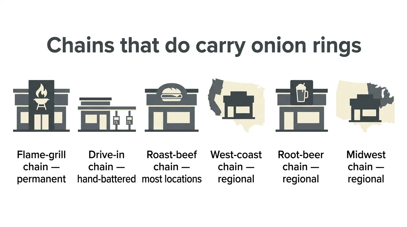 Fast food chains with onion rings on the menu as alternatives to Wendy's