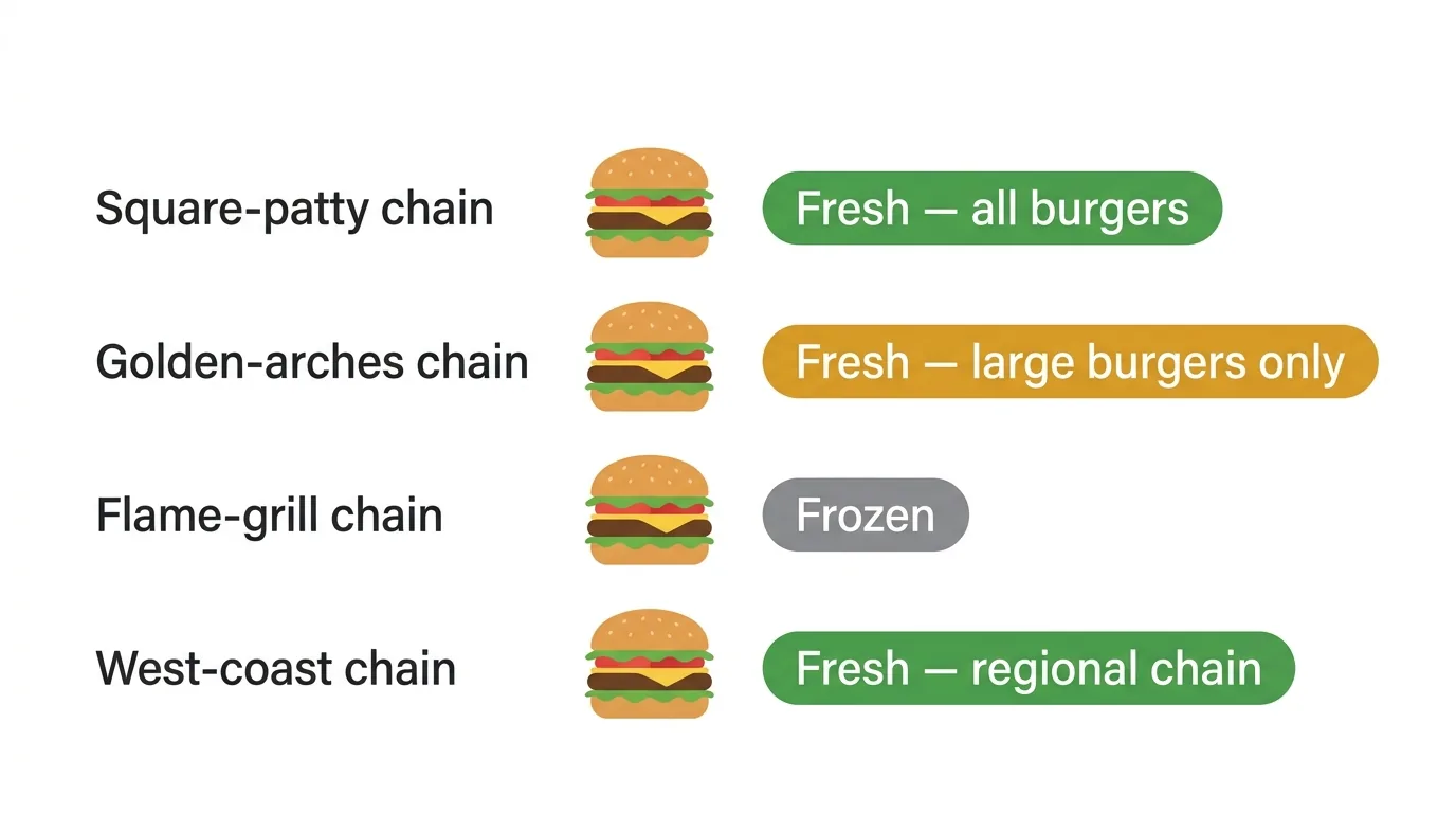 Fast food fresh versus frozen beef comparison across four major burger chains
