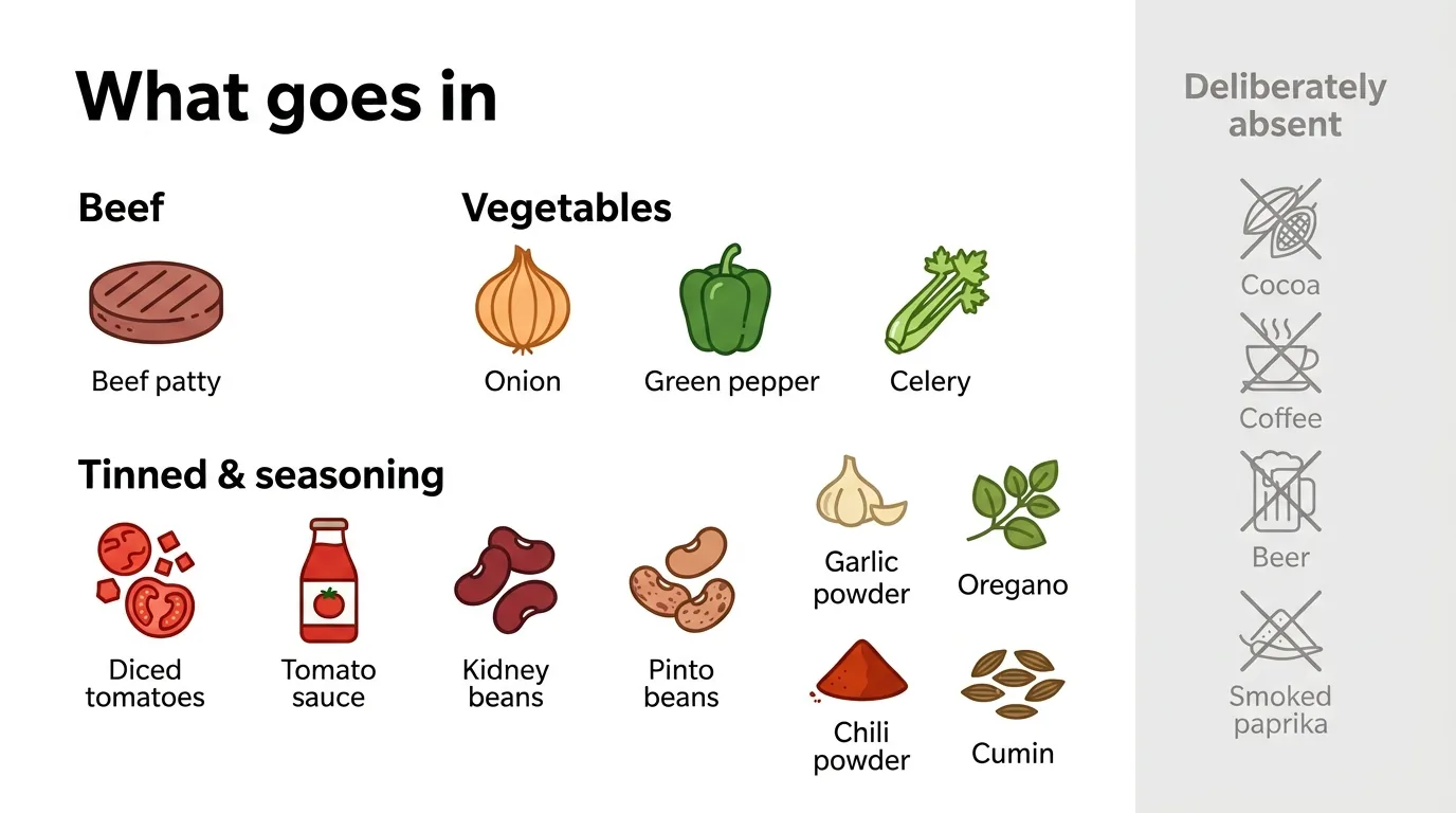 Wendy's chili copycat ingredients list grouped by beef vegetables and seasoning