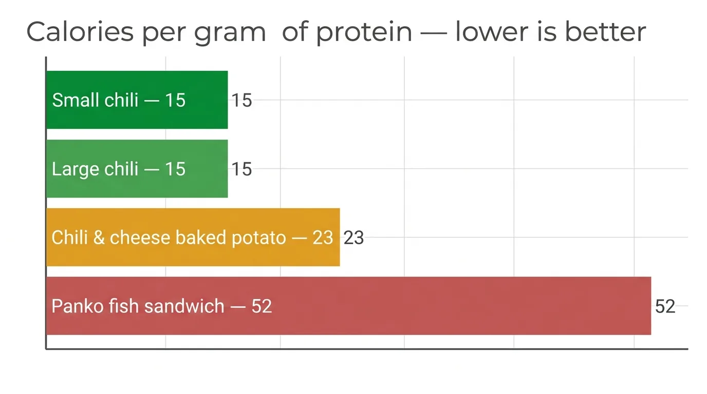 Wendy's chili protein per calorie comparison against other menu items