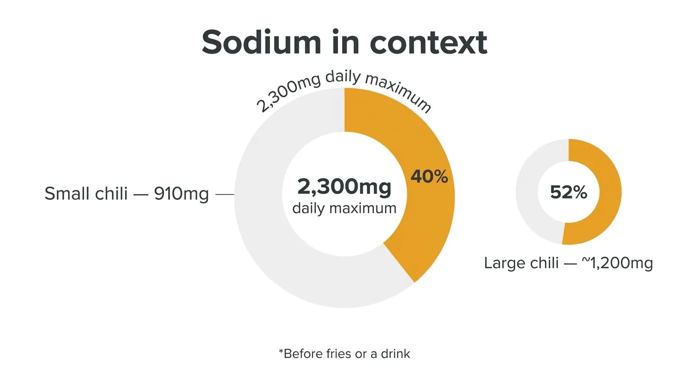 Wendy's chili sodium content at 910mg shown as 40 percent of the daily maximum