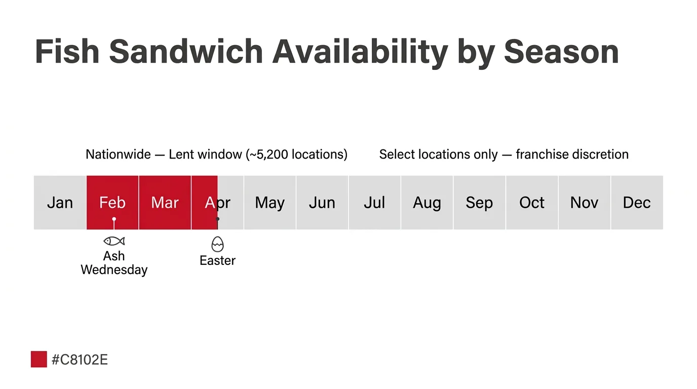 Wendy's fish sandwich availability calendar showing the Lent season window across 12 months