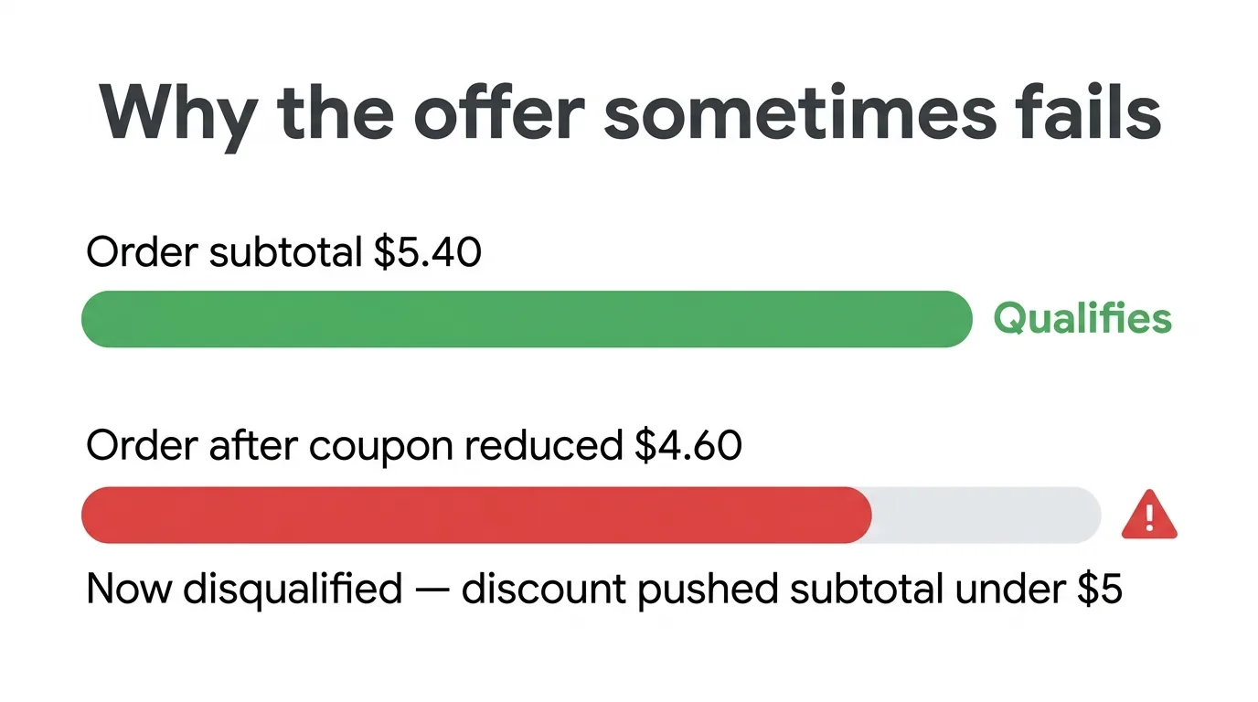 Wendy's Wednesday 5 dollar minimum explained showing how a discount can disqualify the offer