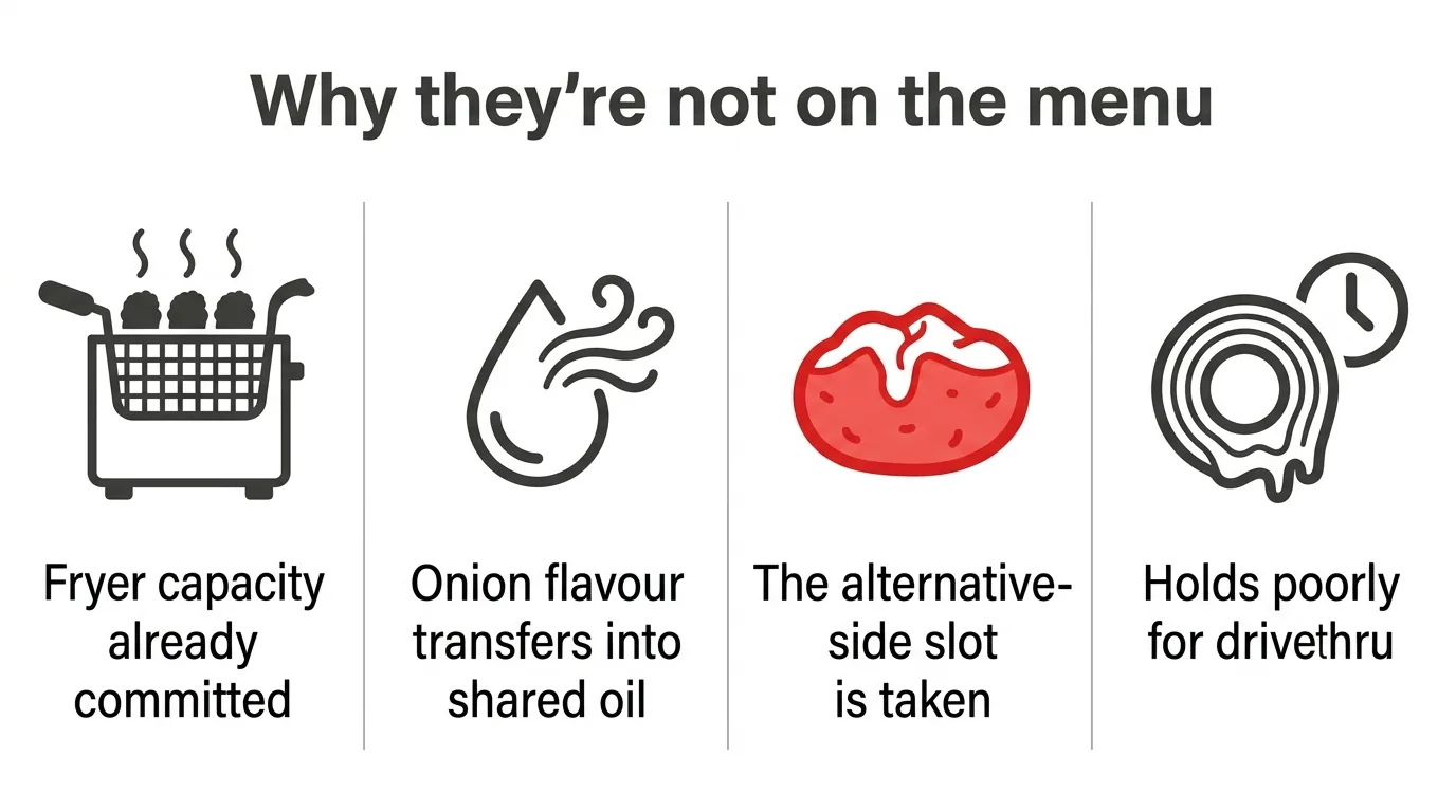 Why Wendy's has no onion rings explained through fryer capacity and oil flavour transfer